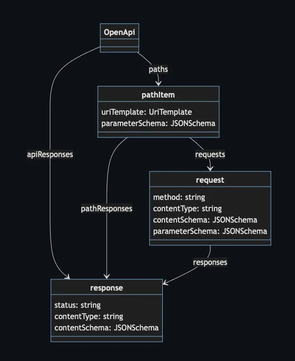 General structure outline of OpenAPI Specification version 4